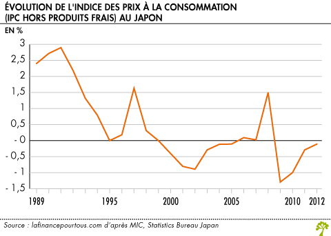Evolution de l indice des prix a la consommation au Japon