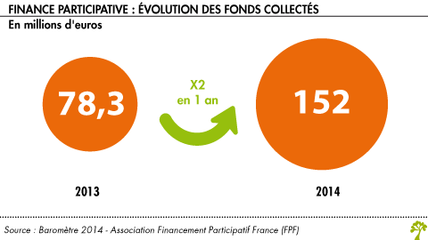 Finance participative evolution des fonds collectes