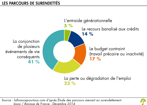 Les parcours de surendettes