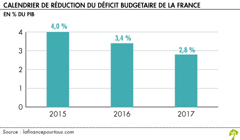 Calendrier de reduction du deficit budgetaire