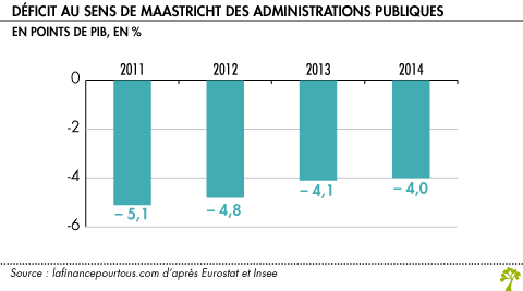 Deficit des administrations publiques