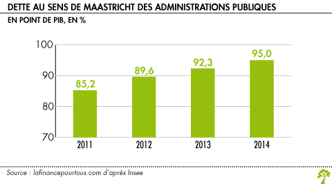 Dette des administrations publiques