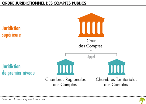 Ordre juridictionnel des comptes publics