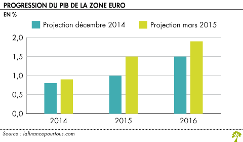 Progression du PIB de la zone euro