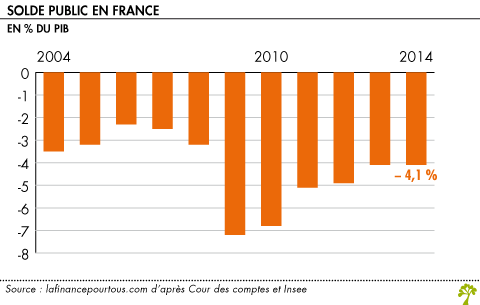 Solde public en France