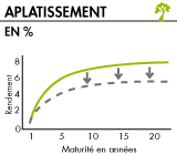 Aplatissement de la courbe des taux 