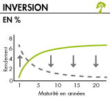 Inversion de la courbe des taux 