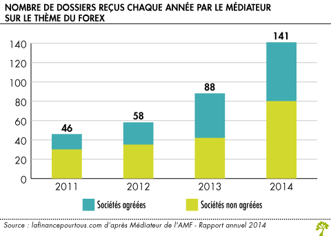Nombre de dossiers recus de 2011 a 2014 par le mediateur sur le theme du Forex