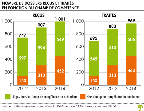 Nombre de dossiers recus et traites en fonction du champ de competence