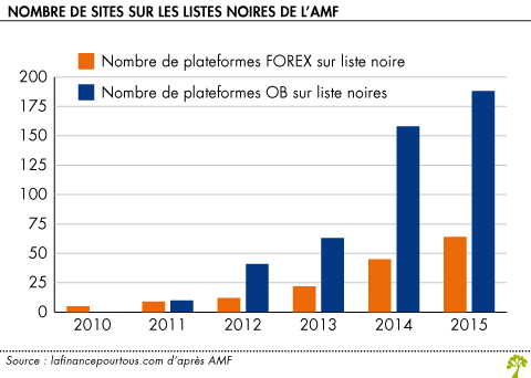 Nombre de sites sur liste noire