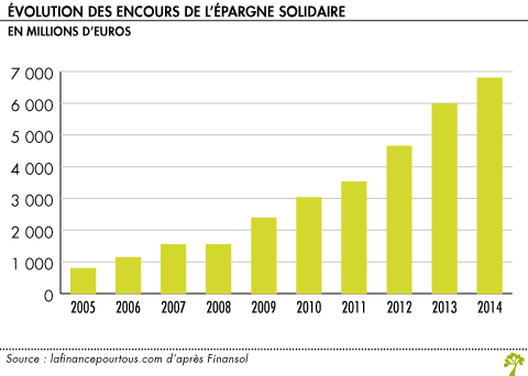 Finance solidaire un encours de pres de 7 milliards d euros 1