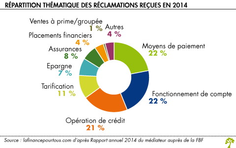 Repartition des dossiers de mediation bancaire