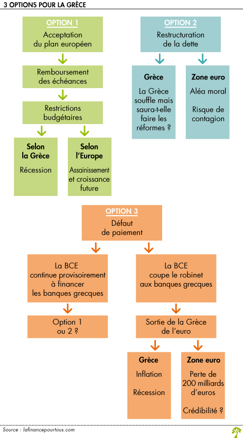 3 options Grece