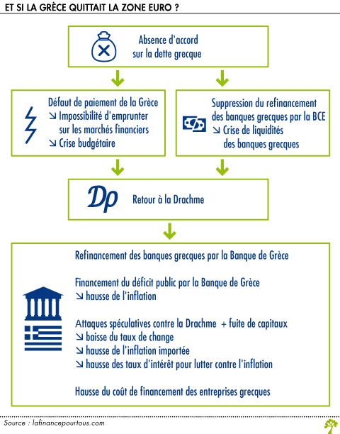 Et si la Grece quittait la zone Euro