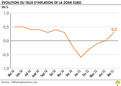 Evolution du taux d inflation