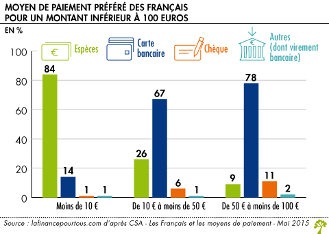 Moyen de paiement prefere des Francais pour un montant inferieur a 100 euros