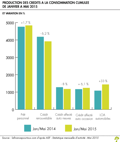 Production des credits a la consommation cumulee de janvier a mai 2015