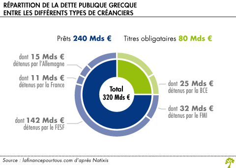 Repartition de la dette publique grecque