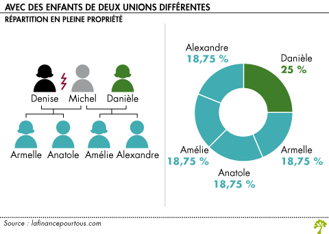 Repartition de la succession avec des enfants de deux unions differentes