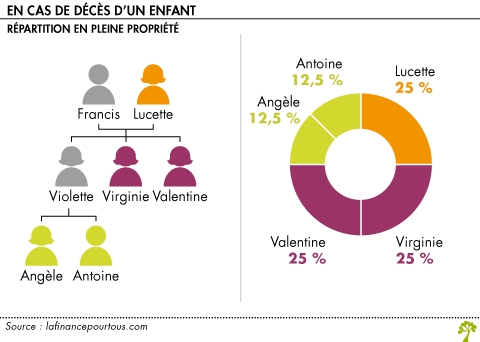 Repartition de la succession en cas de deces d un enfant