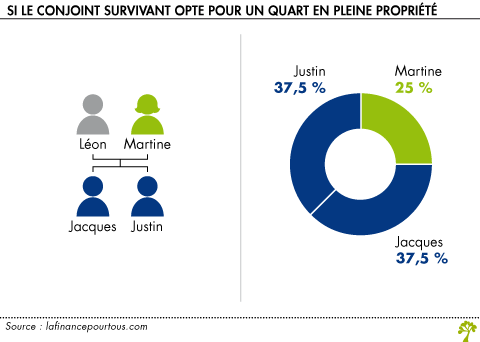 Repartition de la succession si l epouse opte pour un quart en pleine propriete