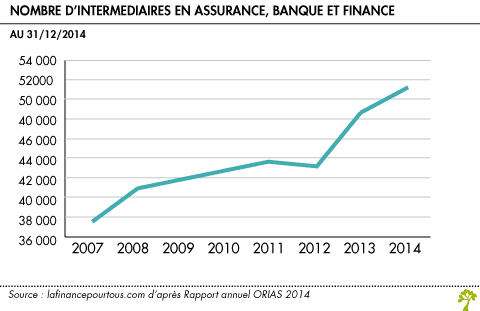 Nombre d intermediaires en assurance banque et finance