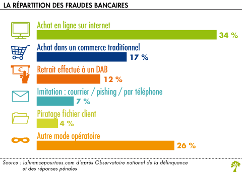 Repartition des fraudes bancaires