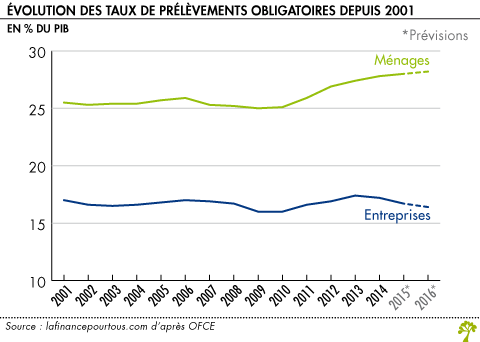 Evolution des taux de prelevements obligatoires