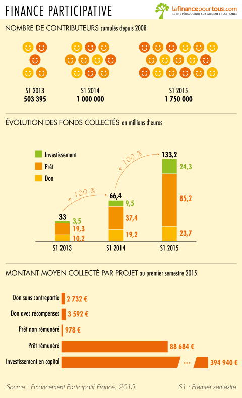 Finance participative