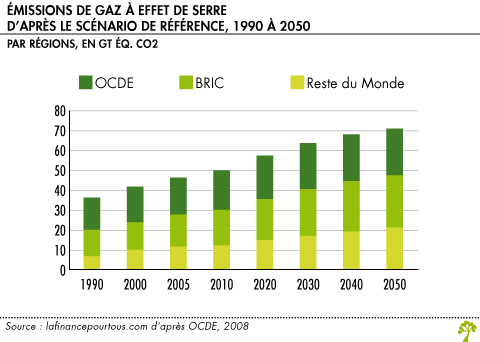 GES par region