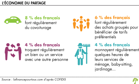 L economie du partage