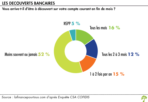 Les decouverts bancaires