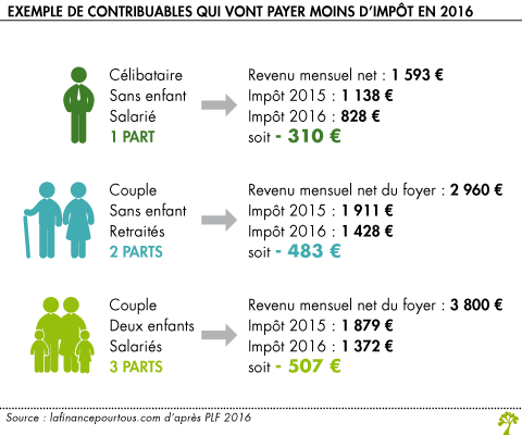 Nouvelles baisses d impots pour les contribuables