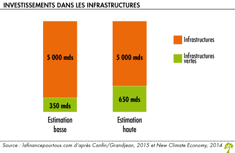 Part verte des investissements en infrastructures