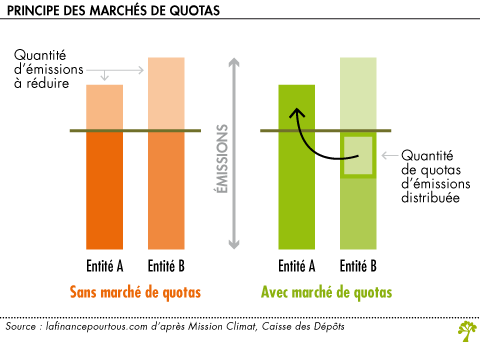 Principe des marches de quotas