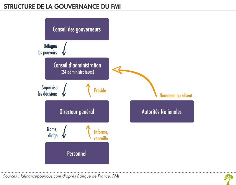 Gouvernance Fonds Monétaire International