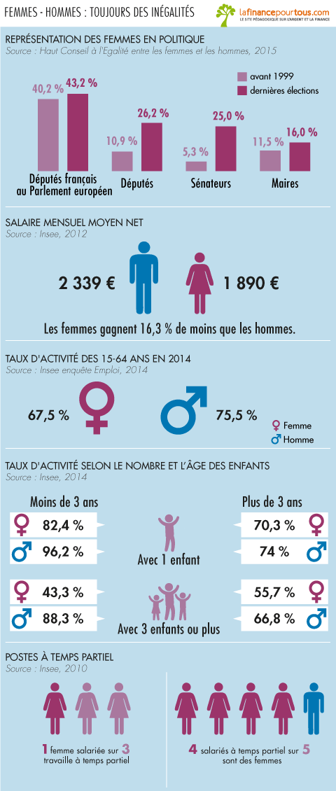 Femmes hommes toujours des inegalites