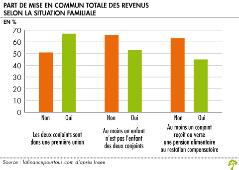 Part de mise en commun totale des revenus selon la situation familiale