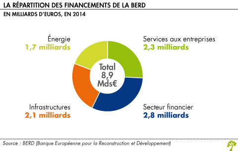 Financement de la BERD