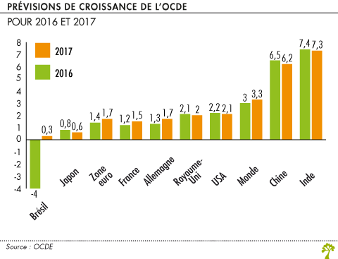 Previsions de croissance de l OCDE