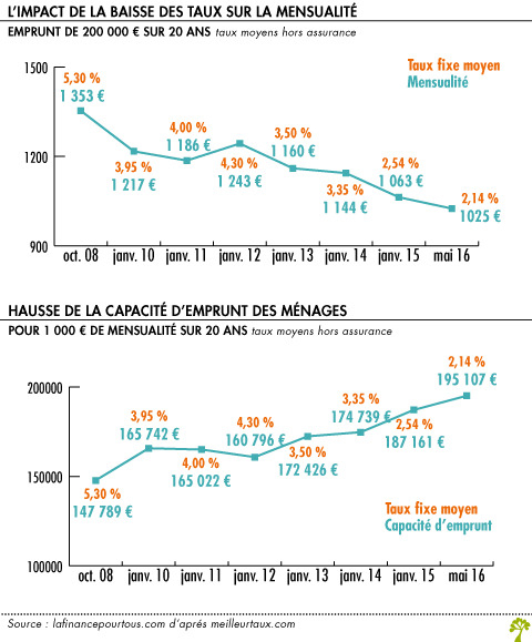 Credit immobilier les taux au plus bas 1