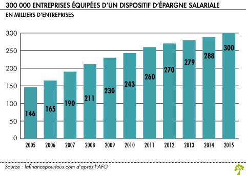 Epargne salariale