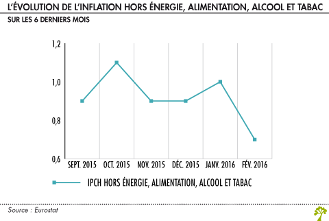 L evolution de l inflation hors energie alimentation alcool et tabac sur les 6 derniers mois