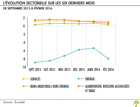 L evolution sectorielle sur les six derniers mois