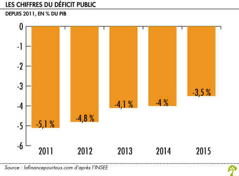 Le deficit public baisse en 2015 mais la dette progresse 1