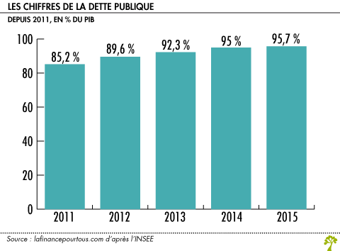 Le deficit public baisse en 2015 mais la dette progresse 2