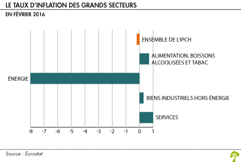 Le taux d inflation en fevrier 2016 des grands secteurs