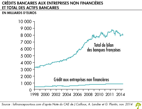 Credit bancaire aux entreprises non financieres