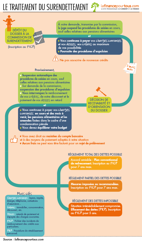Le traitement du surendettement