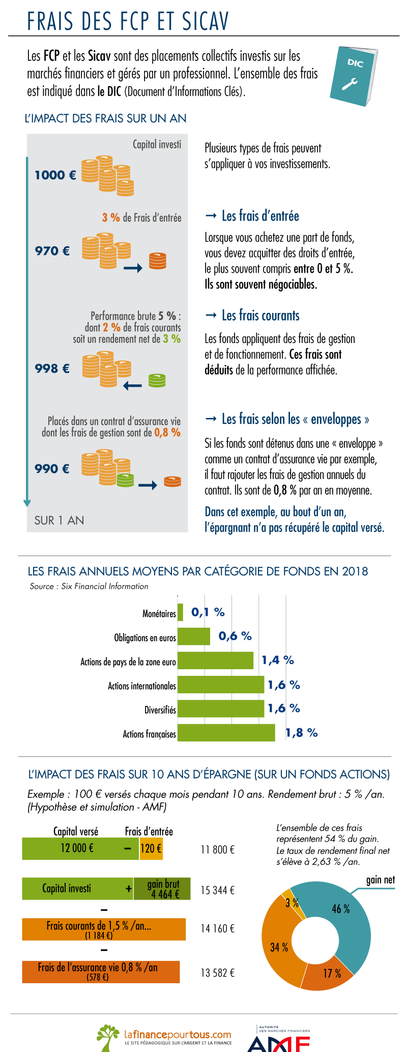 frais des Sicav et des FCP frais des Sicav et des FCP